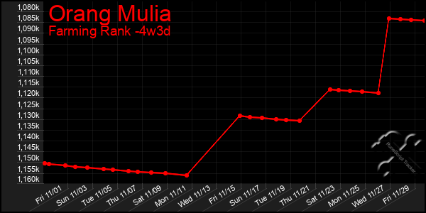 Last 31 Days Graph of Orang Mulia