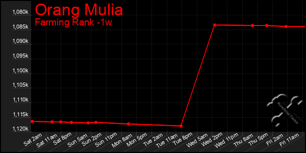 Last 7 Days Graph of Orang Mulia