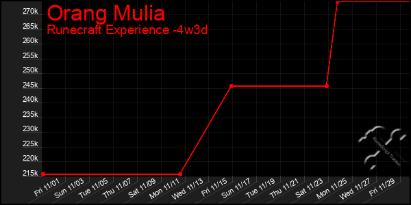 Last 31 Days Graph of Orang Mulia