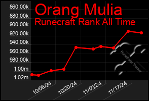 Total Graph of Orang Mulia