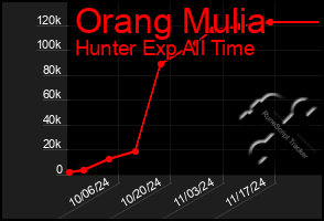 Total Graph of Orang Mulia