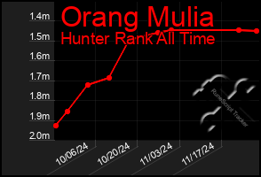 Total Graph of Orang Mulia