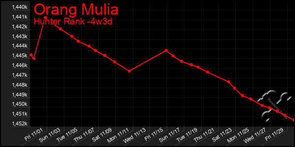 Last 31 Days Graph of Orang Mulia