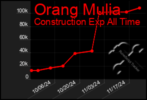 Total Graph of Orang Mulia