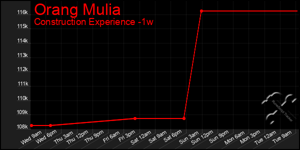 Last 7 Days Graph of Orang Mulia