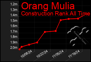 Total Graph of Orang Mulia