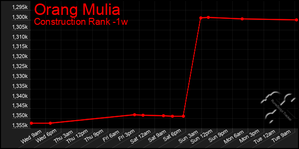 Last 7 Days Graph of Orang Mulia