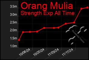 Total Graph of Orang Mulia