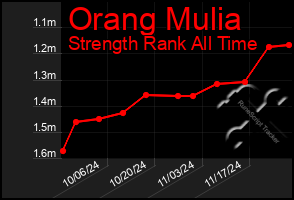 Total Graph of Orang Mulia