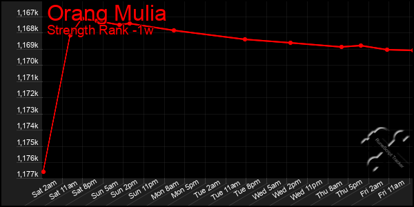 Last 7 Days Graph of Orang Mulia