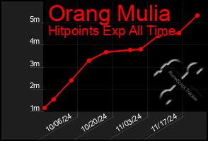 Total Graph of Orang Mulia