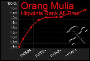 Total Graph of Orang Mulia