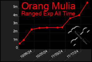 Total Graph of Orang Mulia