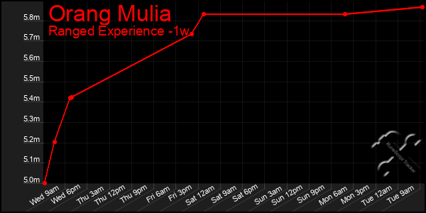 Last 7 Days Graph of Orang Mulia