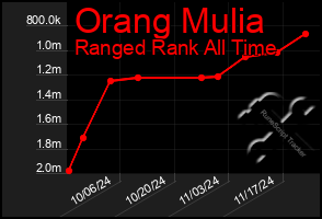 Total Graph of Orang Mulia