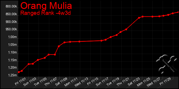 Last 31 Days Graph of Orang Mulia