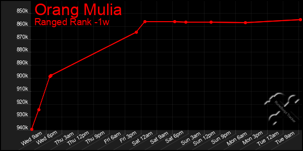 Last 7 Days Graph of Orang Mulia