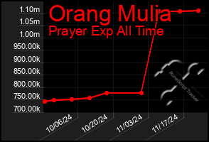 Total Graph of Orang Mulia