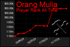 Total Graph of Orang Mulia