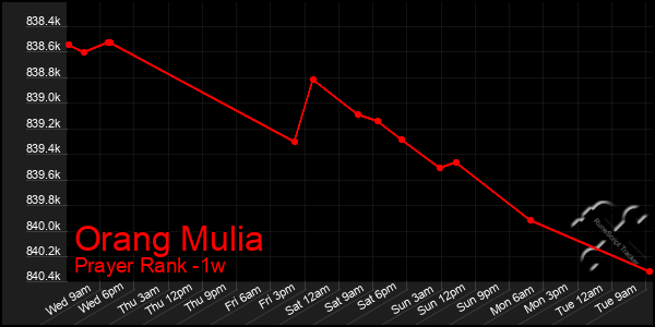 Last 7 Days Graph of Orang Mulia