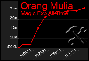 Total Graph of Orang Mulia