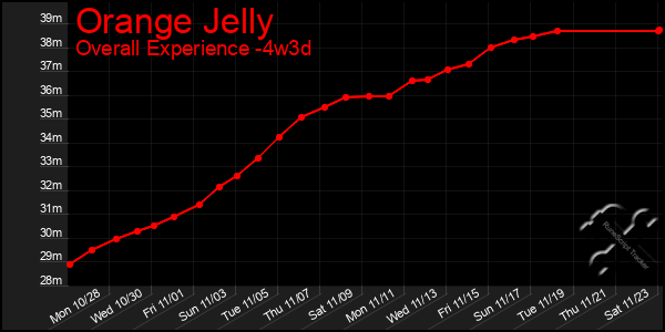 Last 31 Days Graph of Orange Jelly