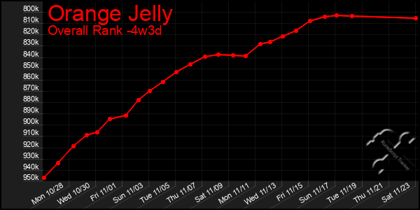 Last 31 Days Graph of Orange Jelly