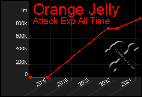 Total Graph of Orange Jelly