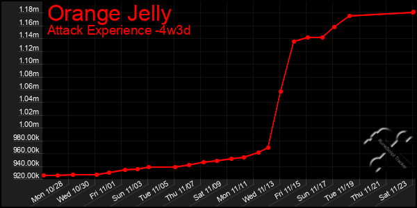 Last 31 Days Graph of Orange Jelly