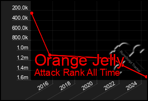 Total Graph of Orange Jelly