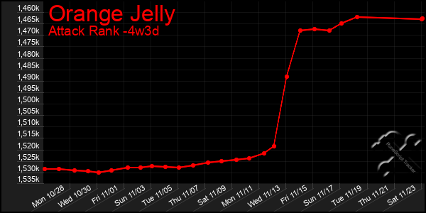 Last 31 Days Graph of Orange Jelly