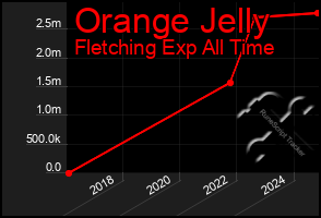 Total Graph of Orange Jelly