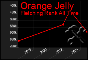 Total Graph of Orange Jelly