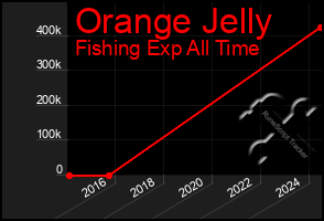 Total Graph of Orange Jelly