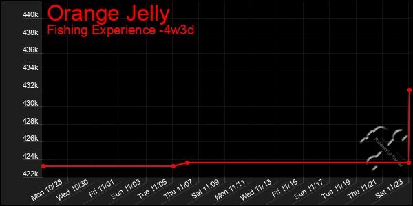 Last 31 Days Graph of Orange Jelly