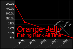 Total Graph of Orange Jelly