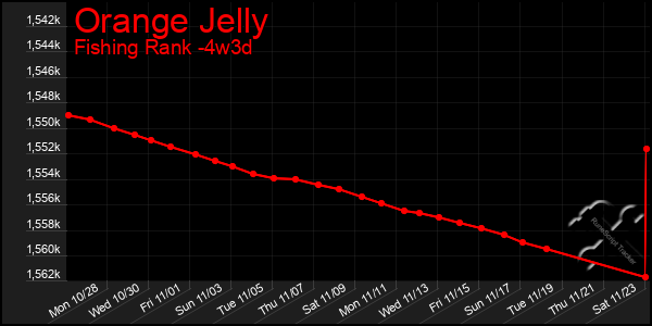 Last 31 Days Graph of Orange Jelly