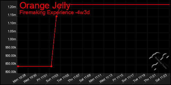 Last 31 Days Graph of Orange Jelly