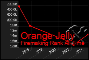 Total Graph of Orange Jelly