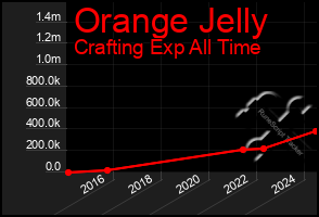 Total Graph of Orange Jelly