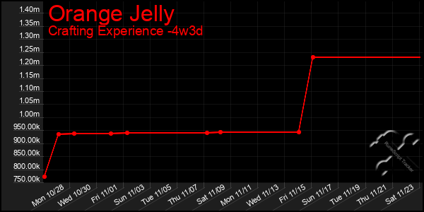 Last 31 Days Graph of Orange Jelly