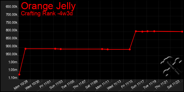 Last 31 Days Graph of Orange Jelly