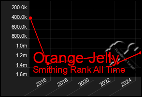 Total Graph of Orange Jelly