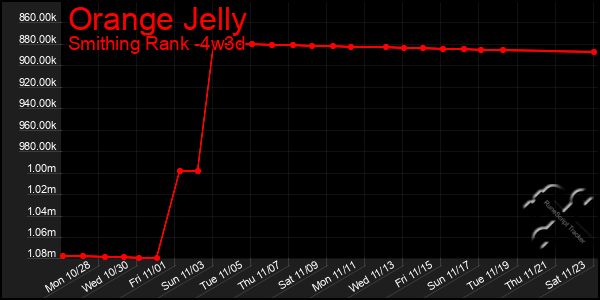 Last 31 Days Graph of Orange Jelly