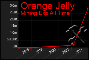 Total Graph of Orange Jelly