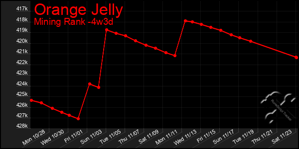 Last 31 Days Graph of Orange Jelly