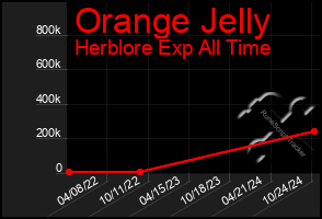 Total Graph of Orange Jelly