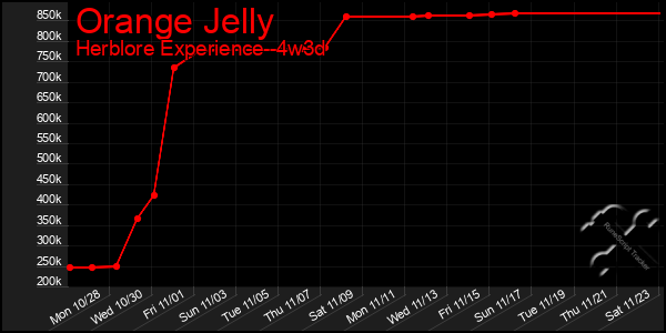 Last 31 Days Graph of Orange Jelly