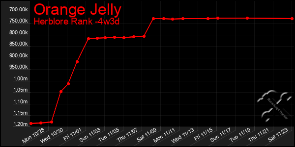 Last 31 Days Graph of Orange Jelly