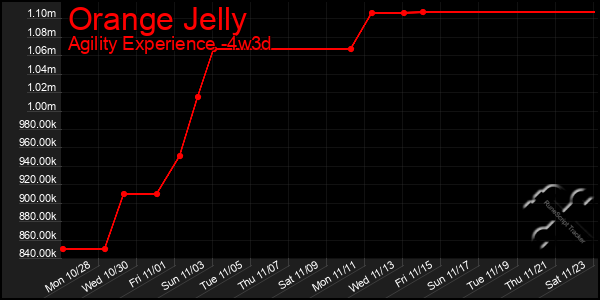 Last 31 Days Graph of Orange Jelly